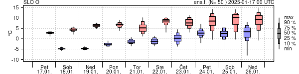 Epsgram temperature