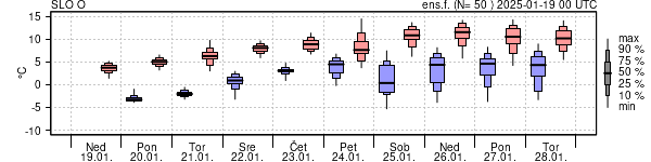 Epsgram temperature