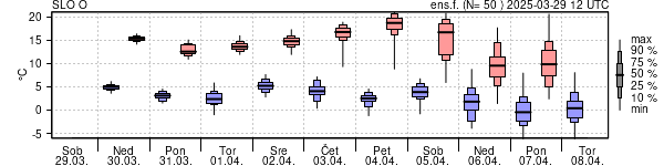 Epsgram temperature