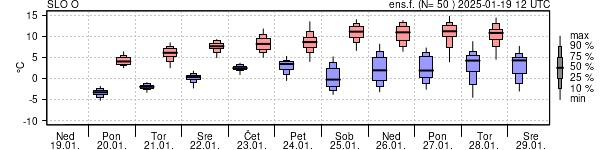 Epsgram temperature