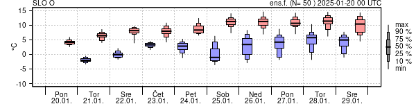 Epsgram temperature