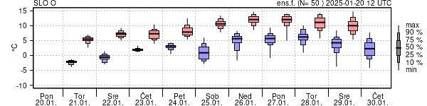 Epsgram temperature