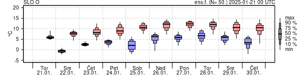 Epsgram temperature