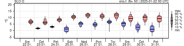 Epsgram temperature