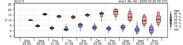 Epsgram temperature