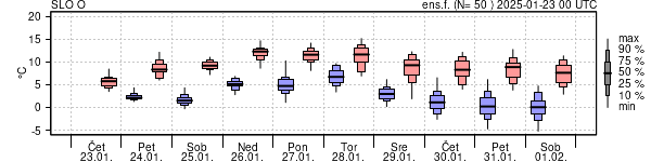 Epsgram temperature