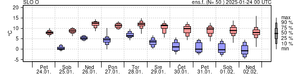 Epsgram temperature