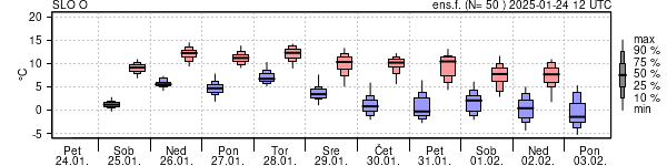 Epsgram temperature