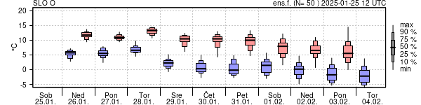 Epsgram temperature