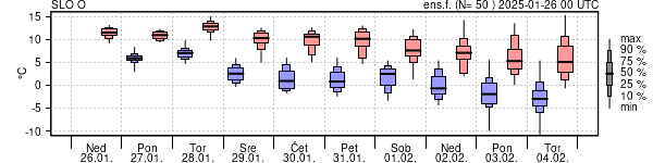 Epsgram temperature