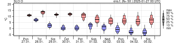 Epsgram temperature