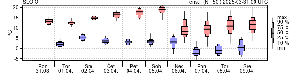 Epsgram temperature