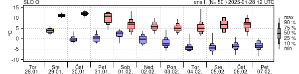 Epsgram temperature