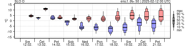 Epsgram temperature