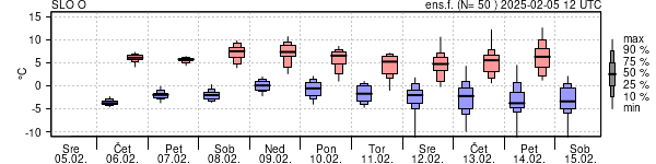 Epsgram temperature