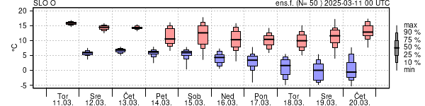 Epsgram temperature