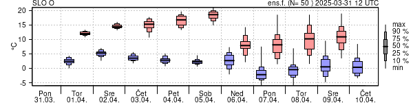 Epsgram temperature