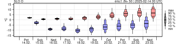 Epsgram temperature