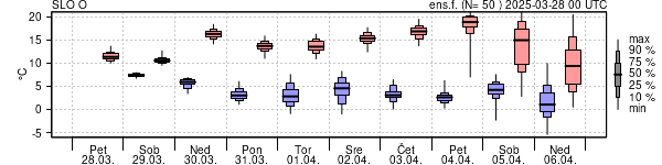 Epsgram temperature