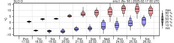 Epsgram temperature