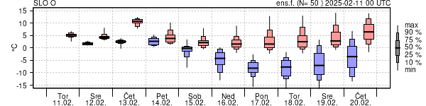 Epsgram temperature