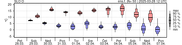 Epsgram temperature