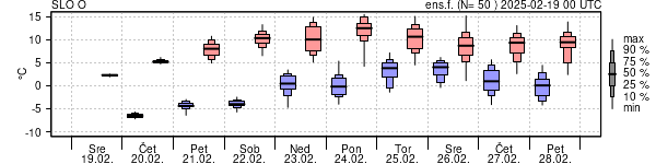 Epsgram temperature