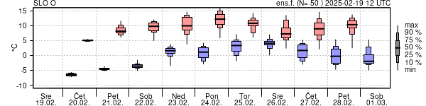 Epsgram temperature