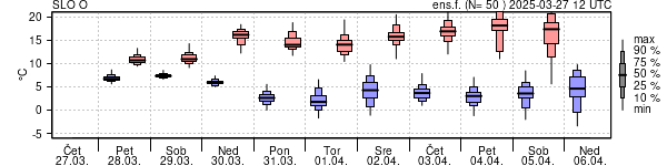 Epsgram temperature