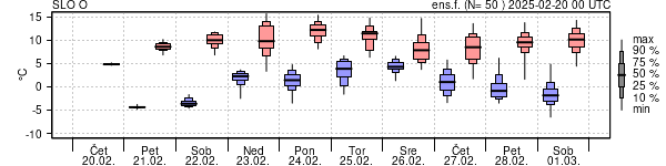 Epsgram temperature