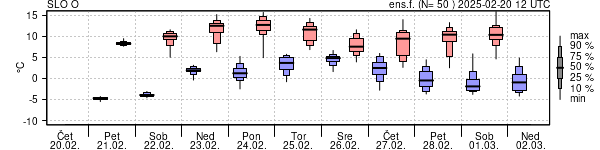 Epsgram temperature