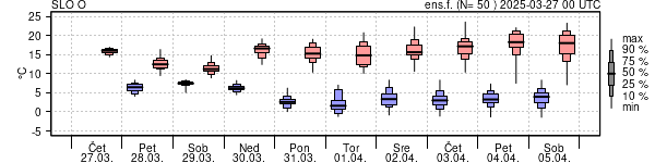 Epsgram temperature