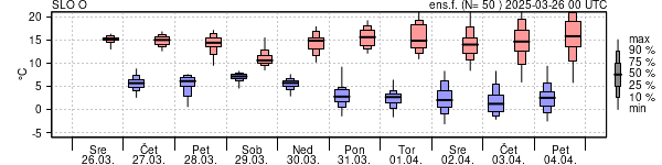 Epsgram temperature