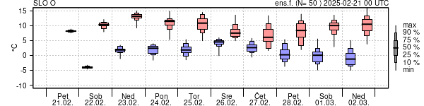 Epsgram temperature