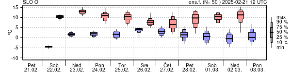 Epsgram temperature