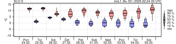 Epsgram temperature