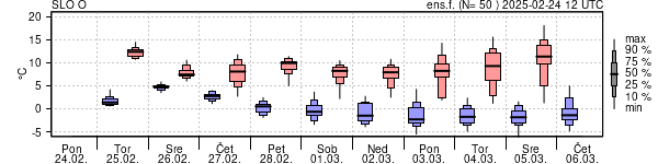 Epsgram temperature