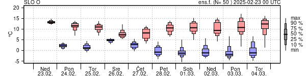 Epsgram temperature