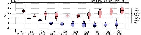 Epsgram temperature