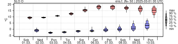 Epsgram temperature