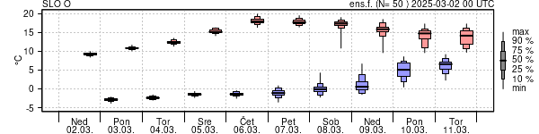 Epsgram temperature