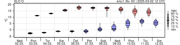 Epsgram temperature