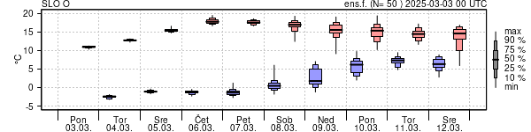 Epsgram temperature