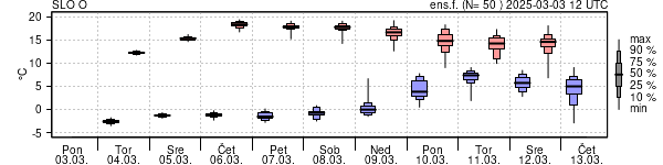 Epsgram temperature