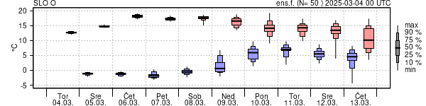 Epsgram temperature