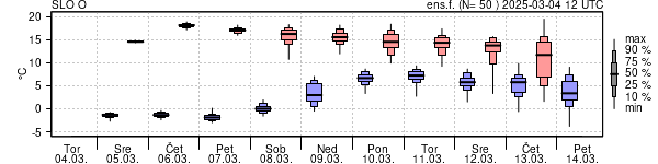 Epsgram temperature