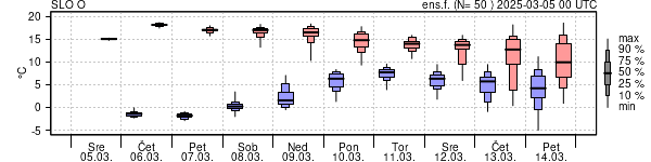 Epsgram temperature