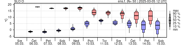 Epsgram temperature