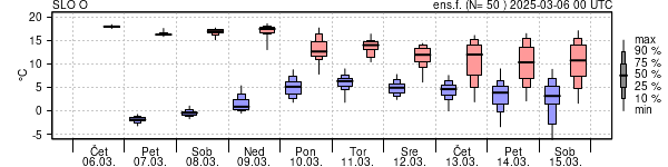 Epsgram temperature