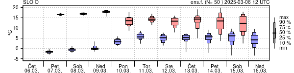 Epsgram temperature